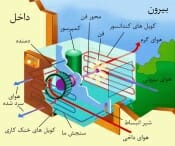کولر گازی